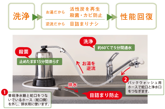 毎週新しく生まれ変わるろ材で浄水、自分で簡単にできる洗浄-バックウォッシュ