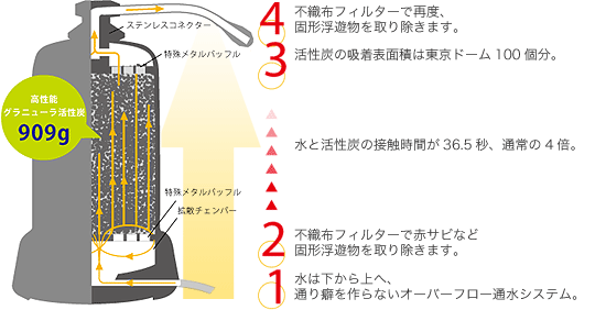 たっぷりの活性炭でゆっくり洗浄する、ハーレーの通水システム