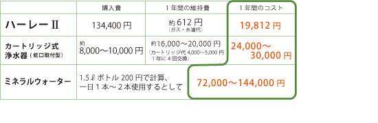 低コストで高性能を維持、使い捨てじゃないから経済的