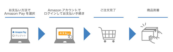 お支払方法でAmazon Payを選択→Amazonアカウントでログインしてお支払い手続き→ご注文完了→商品到着