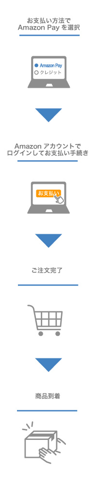 お支払方法でAmazon Payを選択→Amazonアカウントでログインしてお支払い手続き→ご注文完了→商品到着