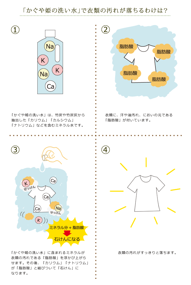 「かぐや姫の洗い水」で衣類の汚れが落ちるわけは？?「かぐや姫の洗い水」は、竹炭や竹炭灰から抽出した「カリウム」「カルシウム」「ナトリウム」などを含むミネラル水です。?衣類に、汗や油汚れ、においの元である「脂肪酸」が付いています。?「かぐや姫の洗い水」に含まれるミネラルが
 衣類の汚れである「脂肪酸」を浮かび上がらせます。その後、「カリウム」「ナトリウム」が「脂肪酸」と結びついて「石けん」になります。?衣類の汚れがすっきりと落ちます。