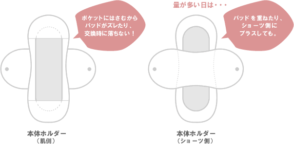 本体ホルダー(肌側)の上下のポケット部分にパッドをさしこみ、羽でショーツにとめます。